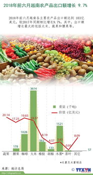 图表新闻 2018年前六月越南农产品出口额增长 9.7