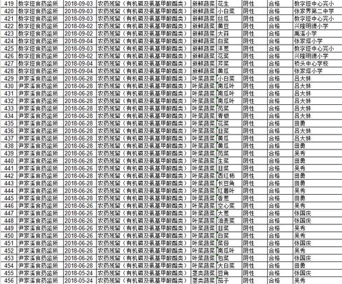 张家界11批次蔬菜样品被检出农药残留超标 其余458批次安全样品同步公开