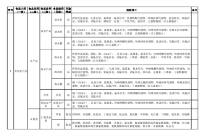 2020年食用农产品抽检品种及项目对应标准物质