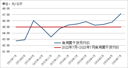 2023年7月贵州省农产品批发市场价格监测月报