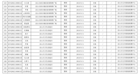 京山市食品药品监督管理局 食用农产品监督抽检信息公告